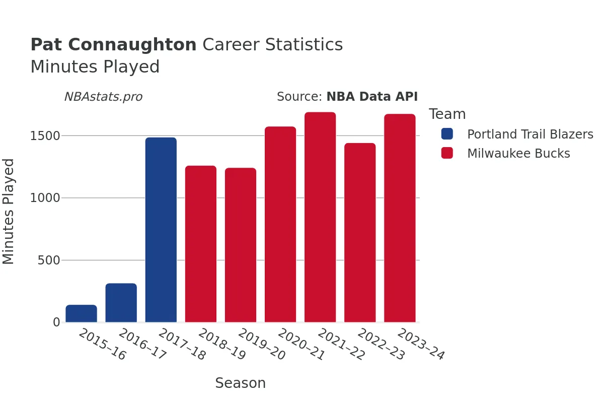 Pat Connaughton Minutes–Played Career Chart