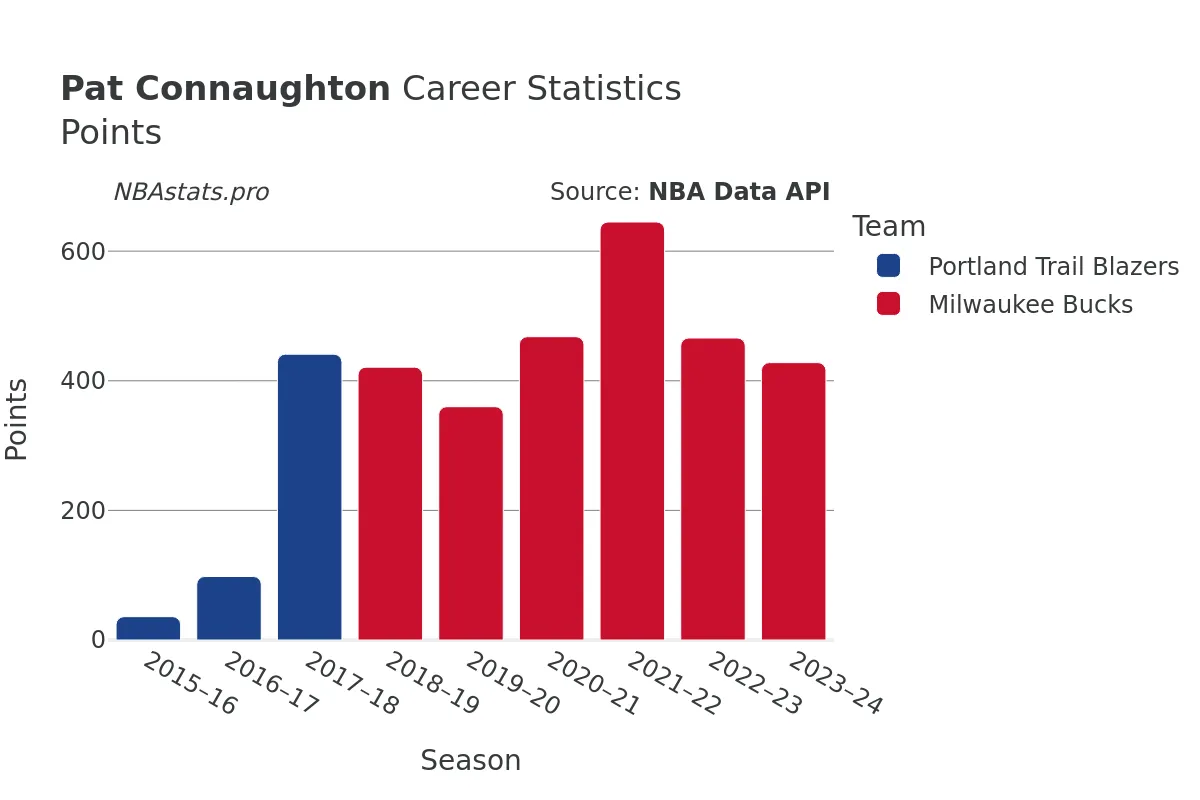 Pat Connaughton Points Career Chart