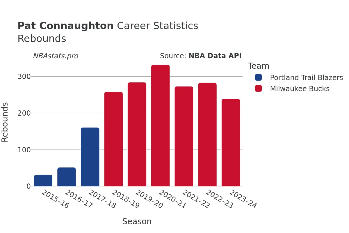 Pat Connaughton Rebounds Career Chart