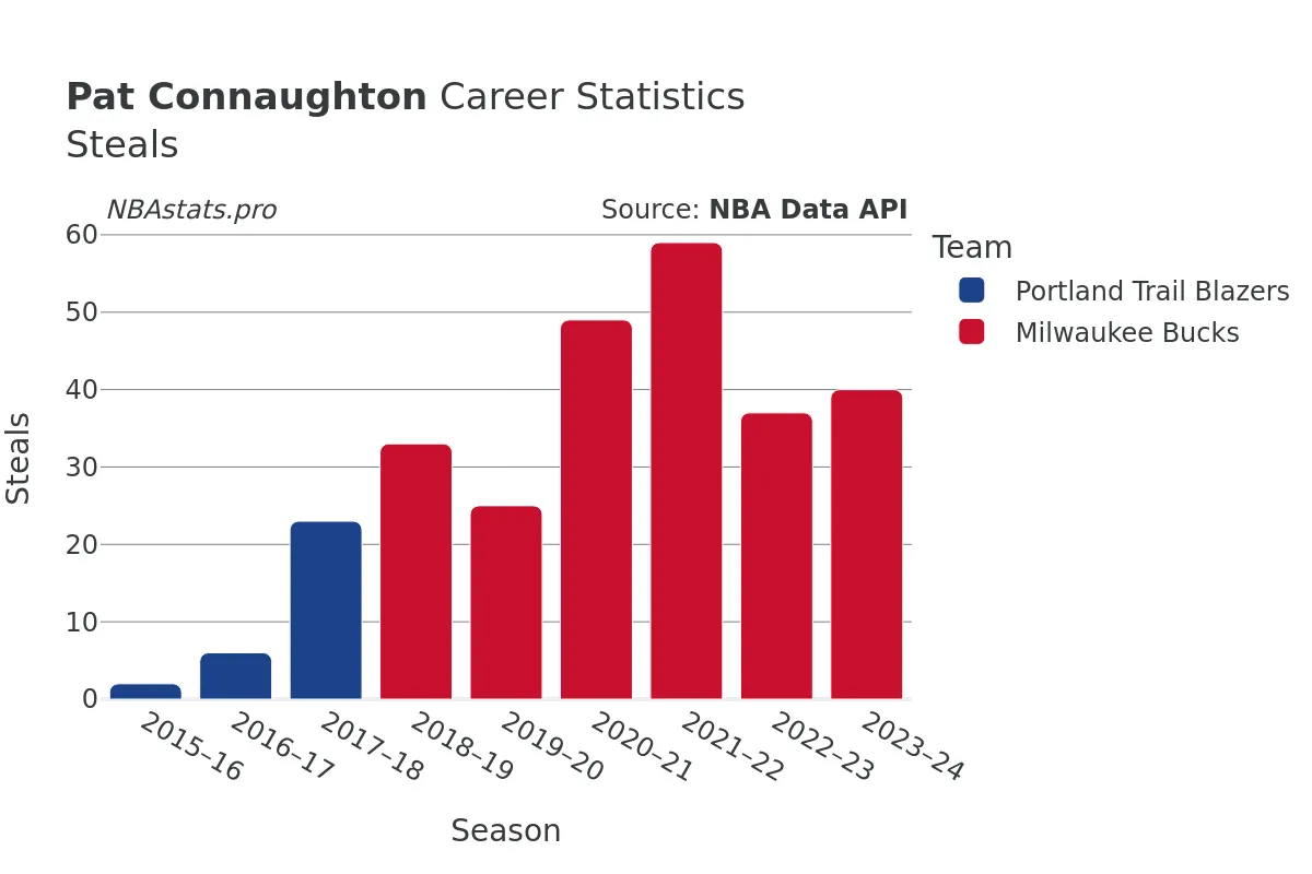 Pat Connaughton Steals Career Chart