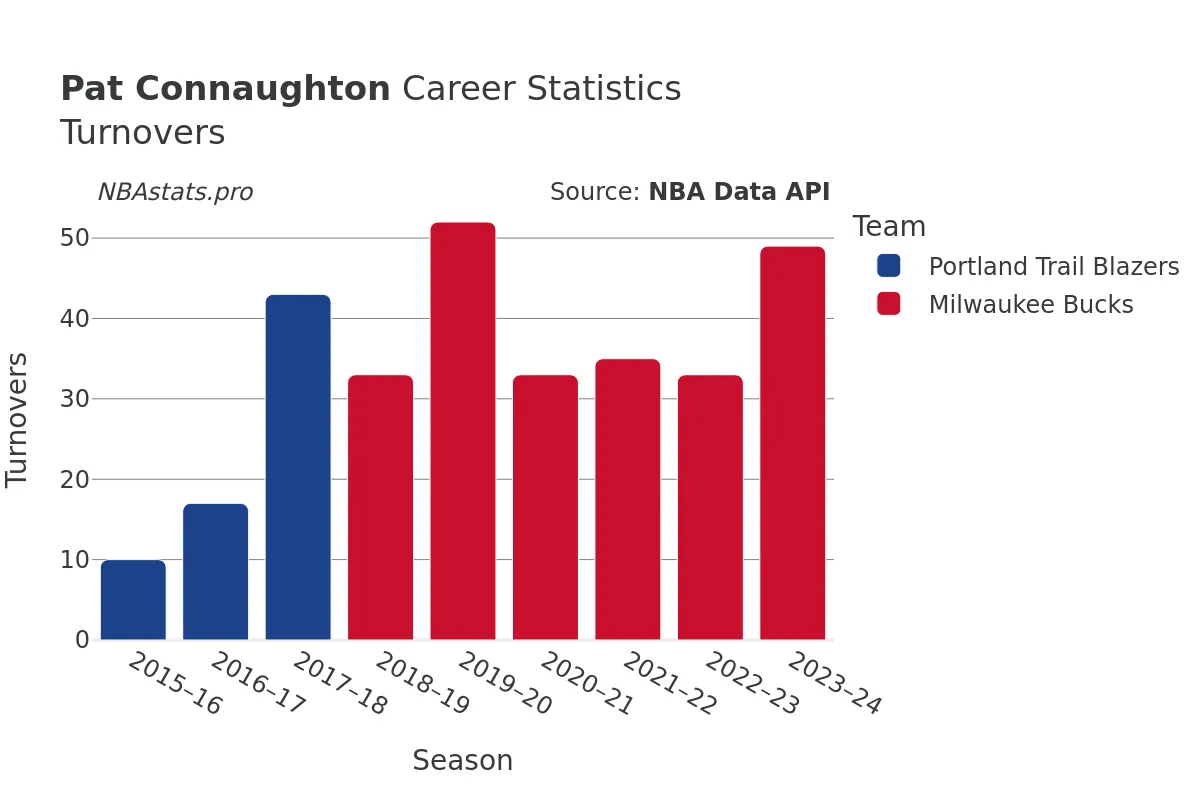 Pat Connaughton Turnovers Career Chart