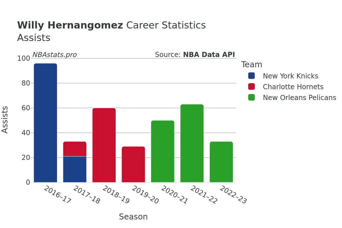 Willy Hernangomez Assists Career Chart