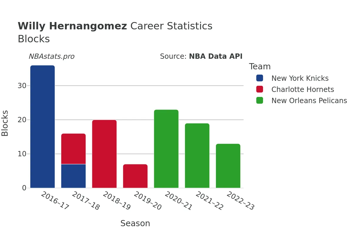 Willy Hernangomez Blocks Career Chart