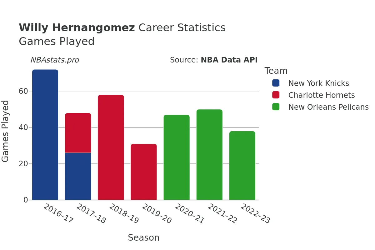 Willy Hernangomez Games–Played Career Chart