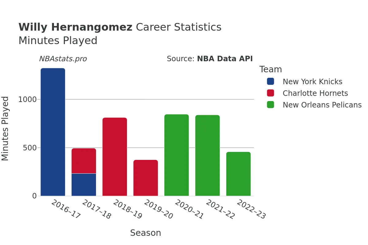 Willy Hernangomez Minutes–Played Career Chart