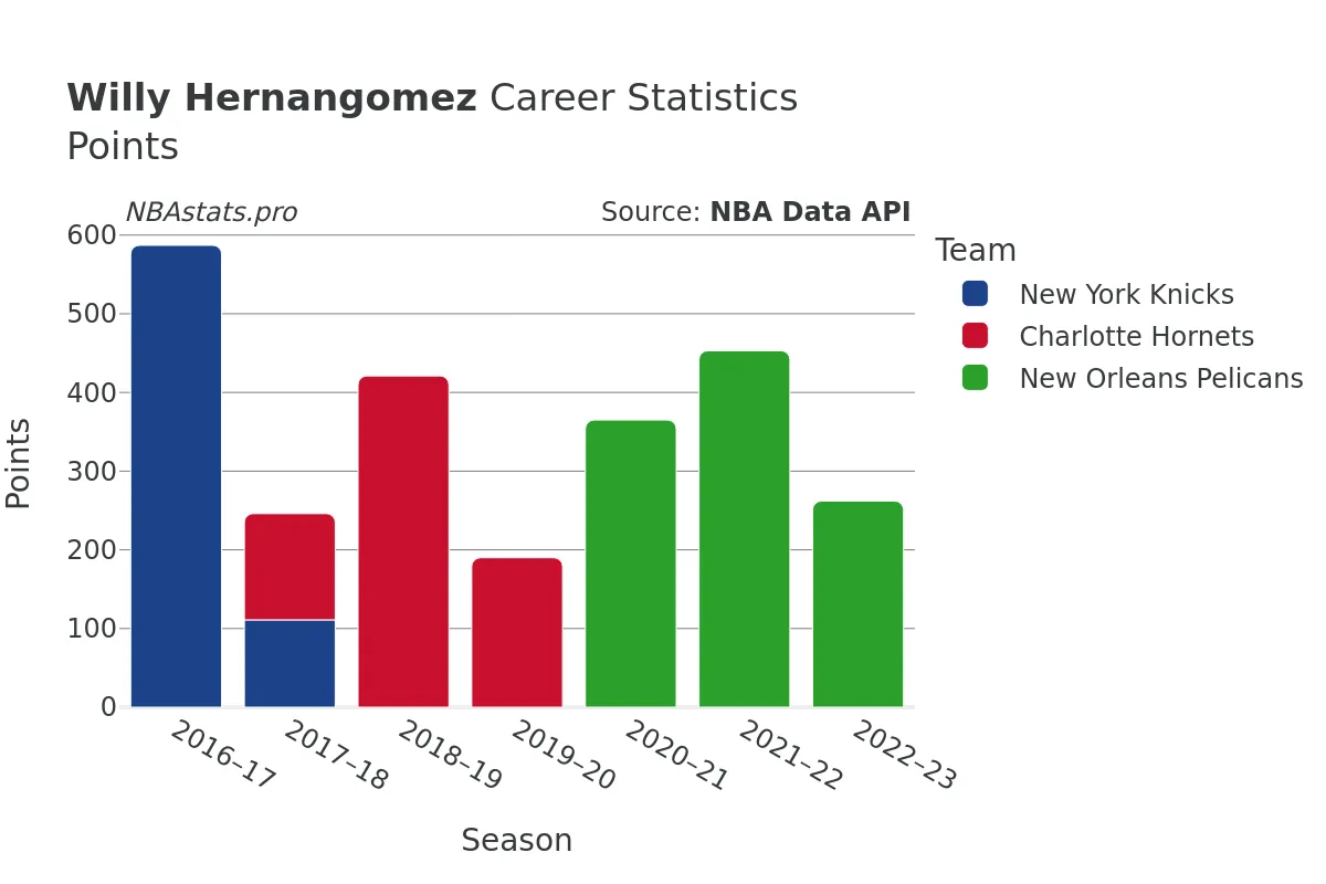 Willy Hernangomez Points Career Chart