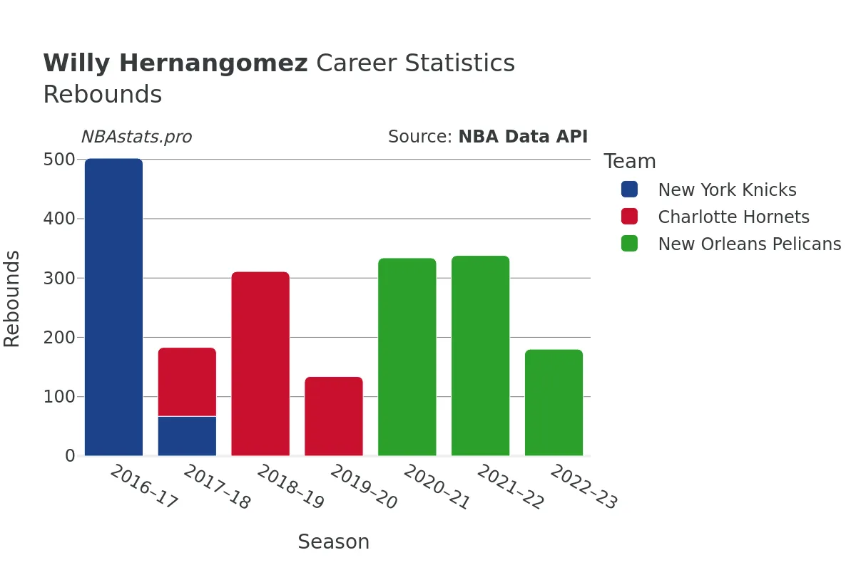 Willy Hernangomez Rebounds Career Chart