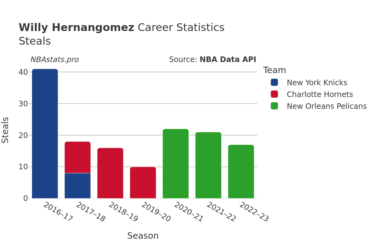 Willy Hernangomez Steals Career Chart