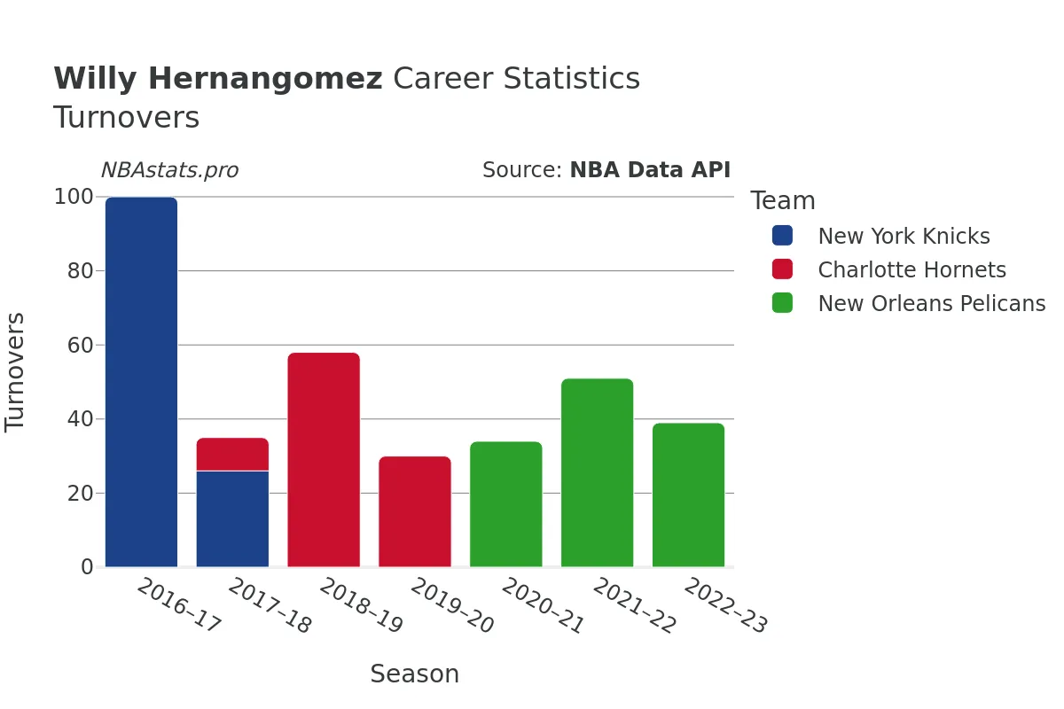 Willy Hernangomez Turnovers Career Chart