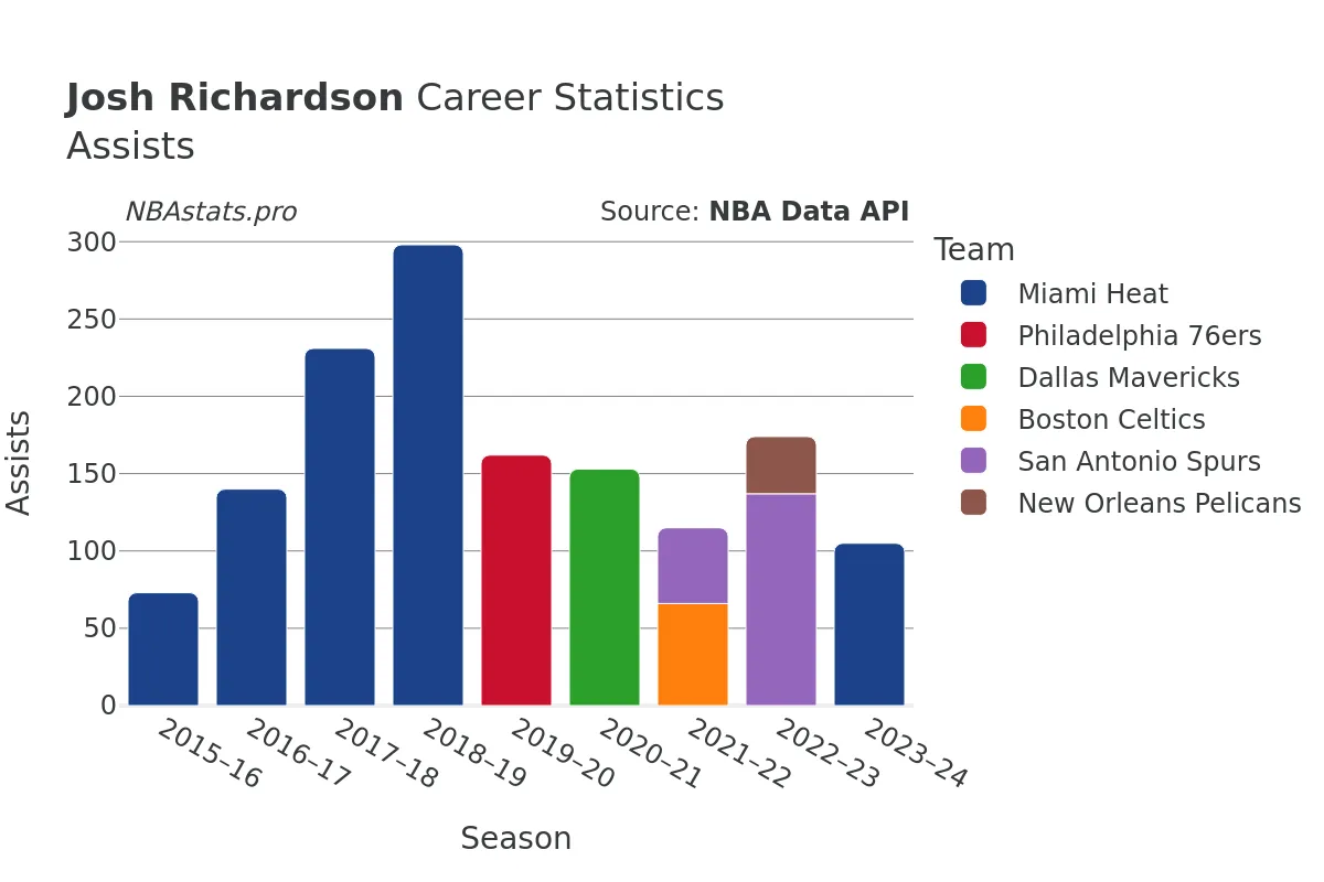 Josh Richardson Assists Career Chart