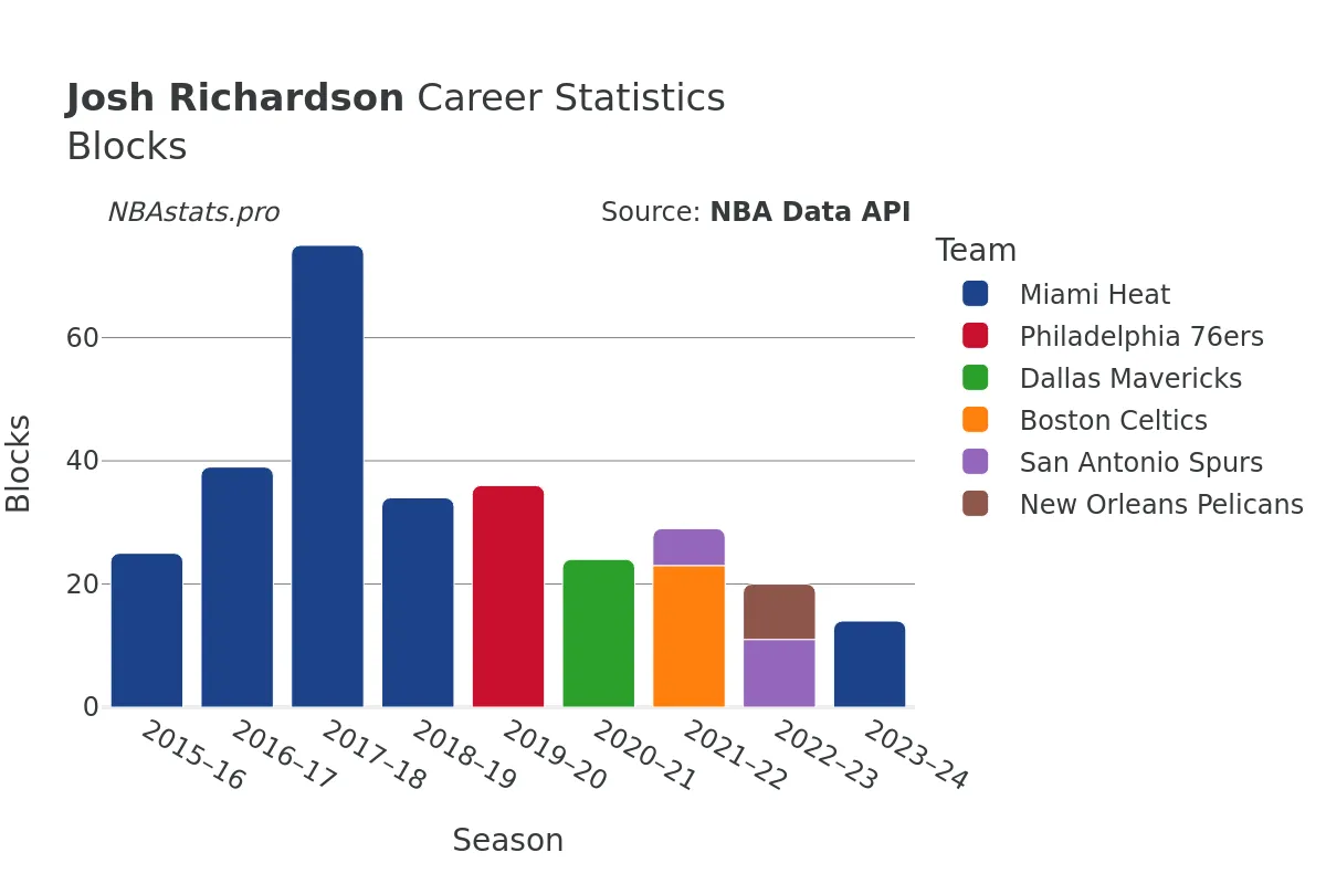 Josh Richardson Blocks Career Chart