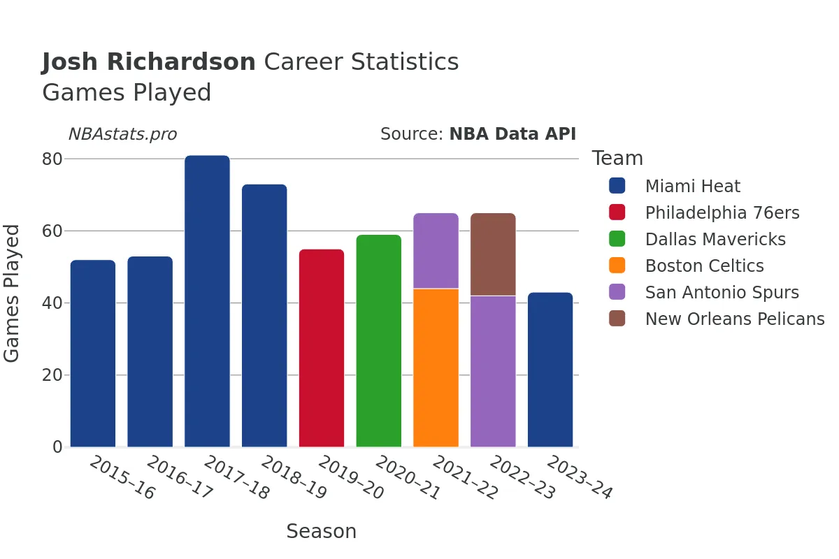 Josh Richardson Games–Played Career Chart