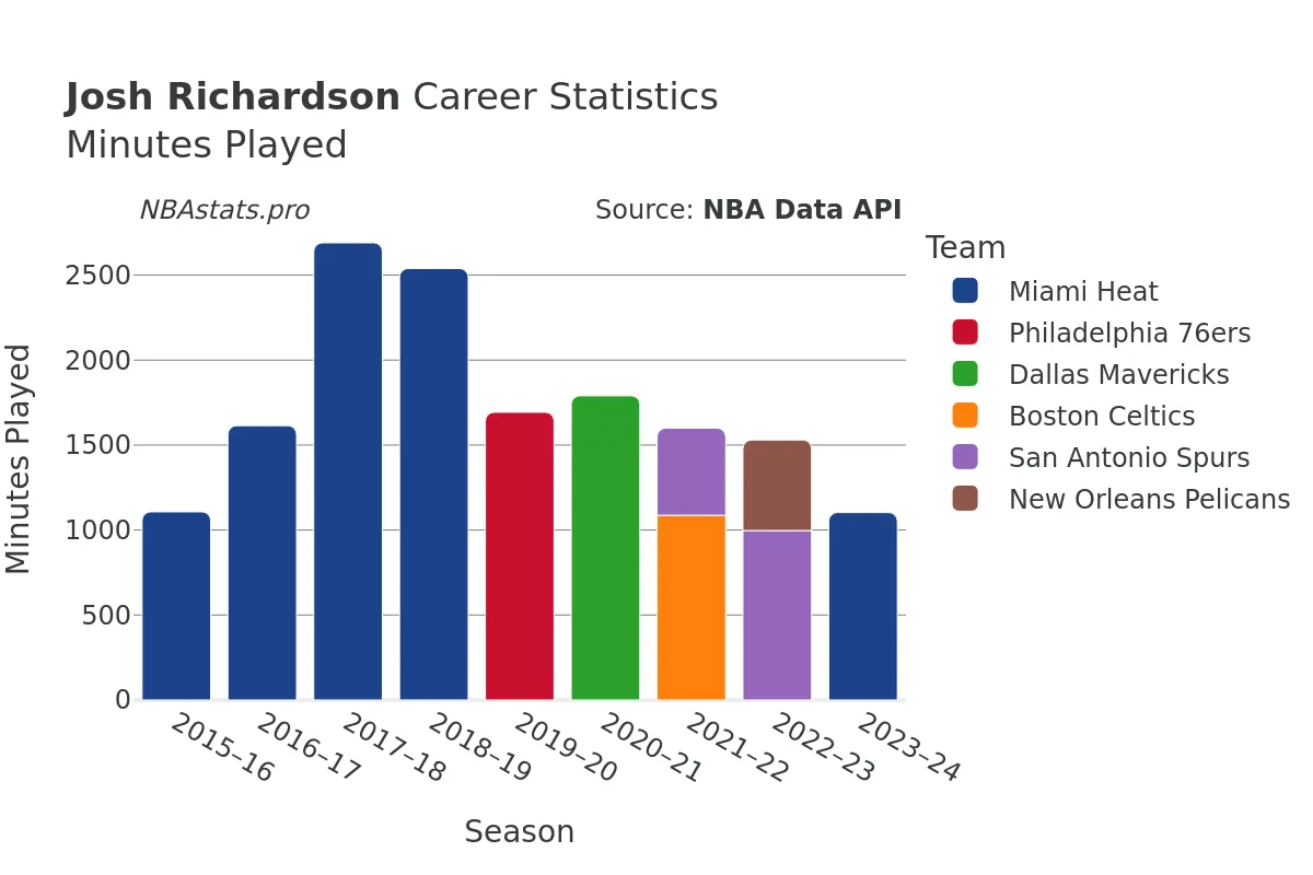 Josh Richardson Minutes–Played Career Chart