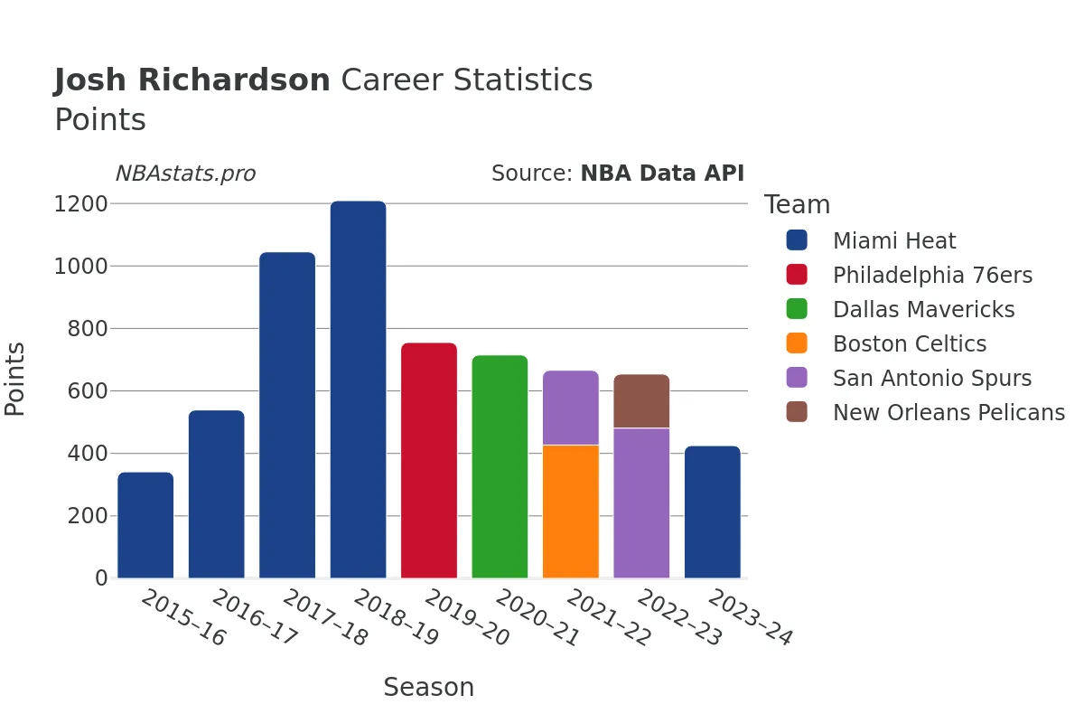 Josh Richardson Points Career Chart