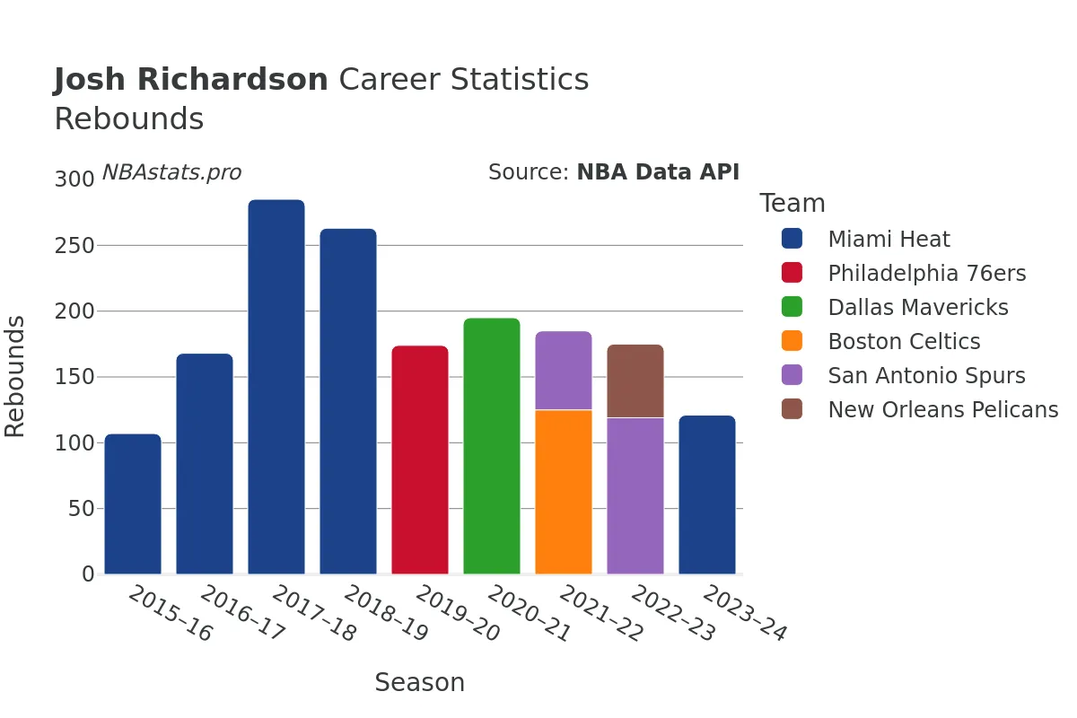 Josh Richardson Rebounds Career Chart