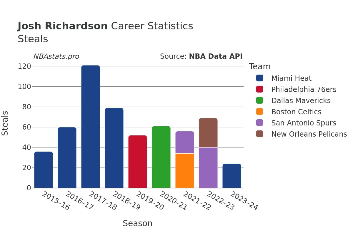 Josh Richardson Steals Career Chart