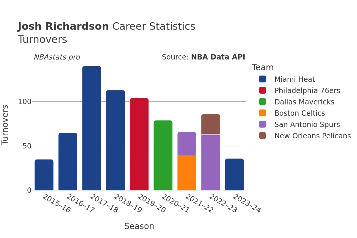 Josh Richardson Turnovers Career Chart