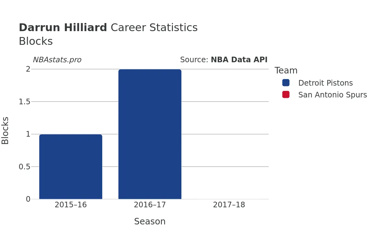 Darrun Hilliard Blocks Career Chart