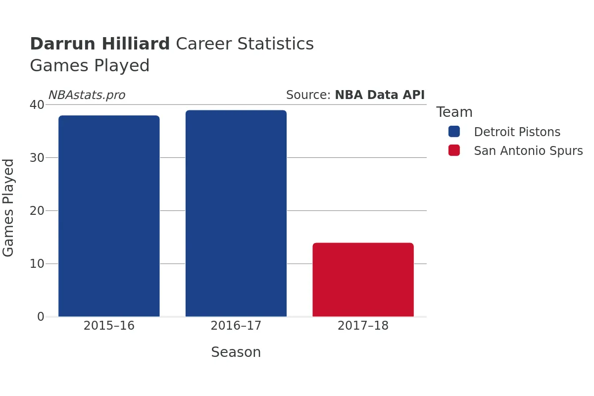 Darrun Hilliard Games–Played Career Chart