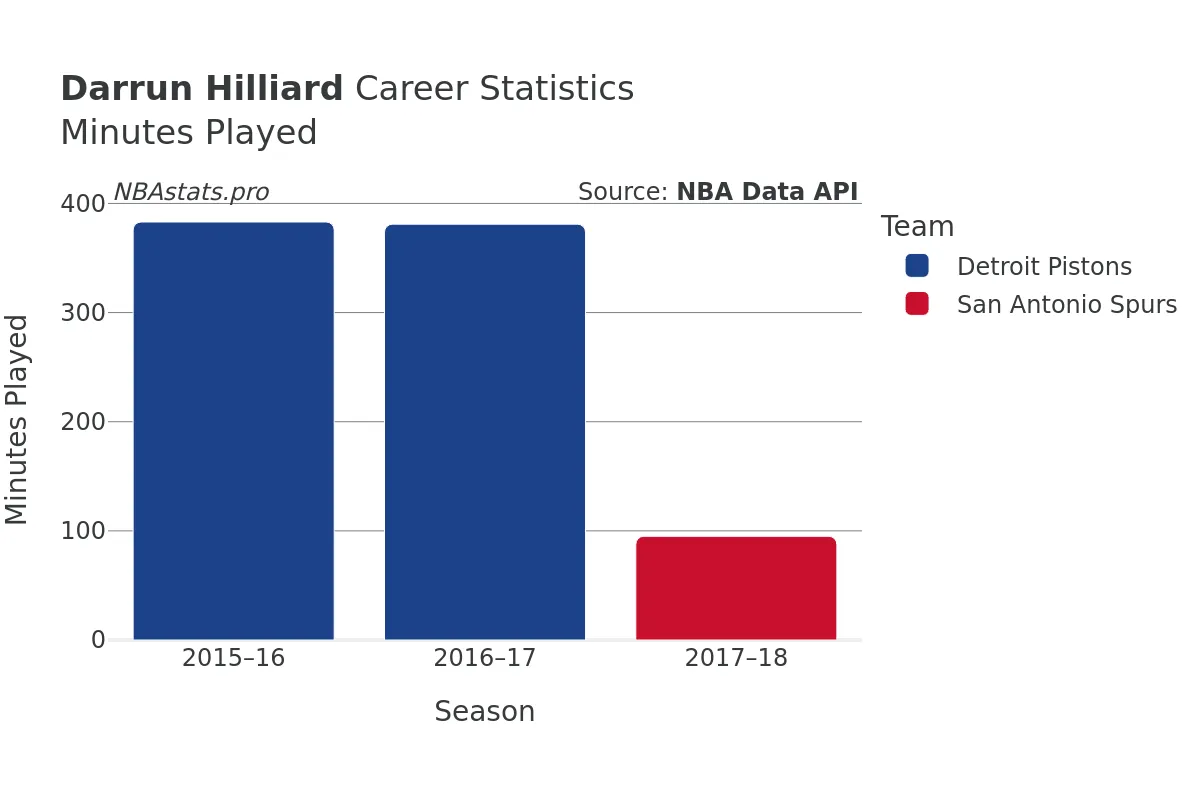 Darrun Hilliard Minutes–Played Career Chart