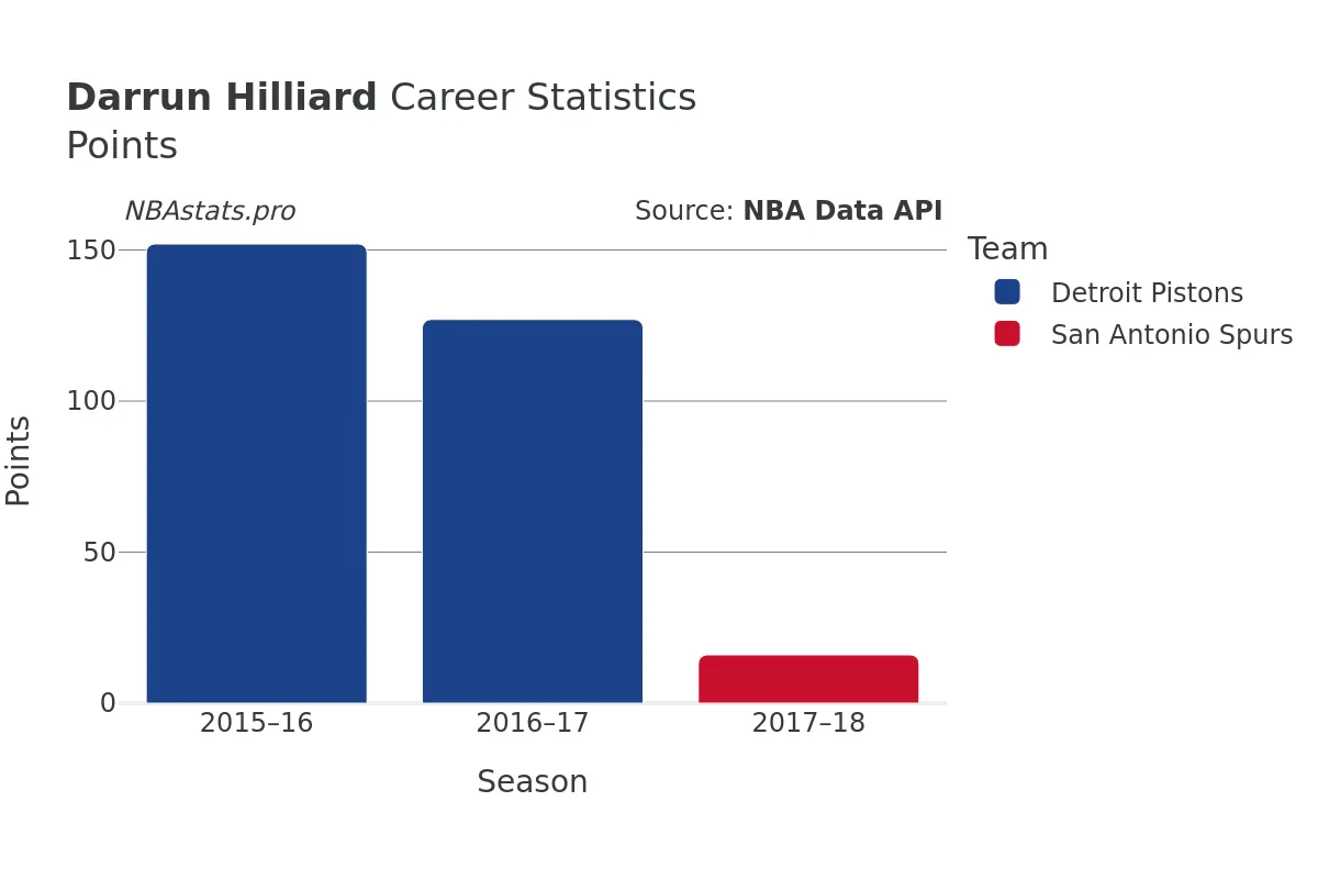 Darrun Hilliard Points Career Chart