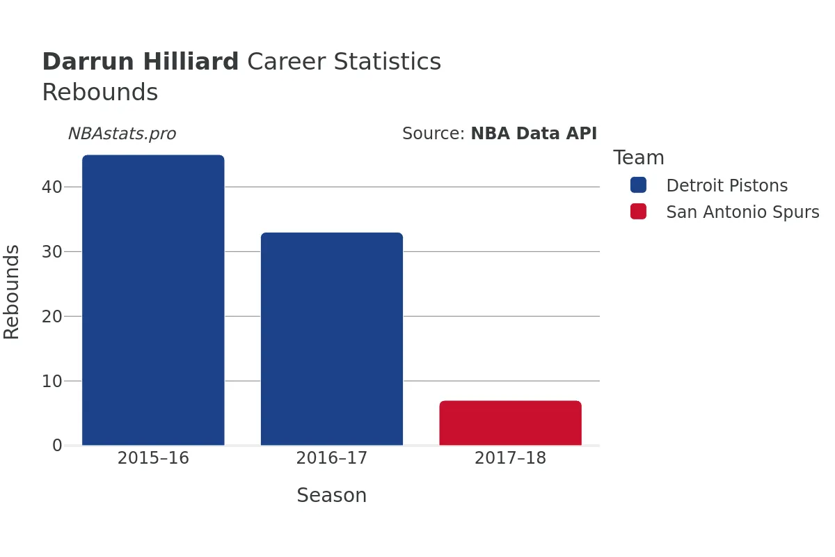 Darrun Hilliard Rebounds Career Chart