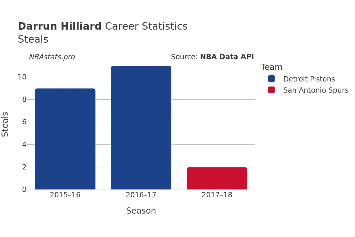 Darrun Hilliard Steals Career Chart