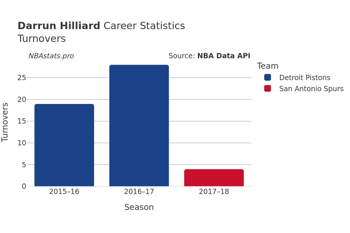 Darrun Hilliard Turnovers Career Chart