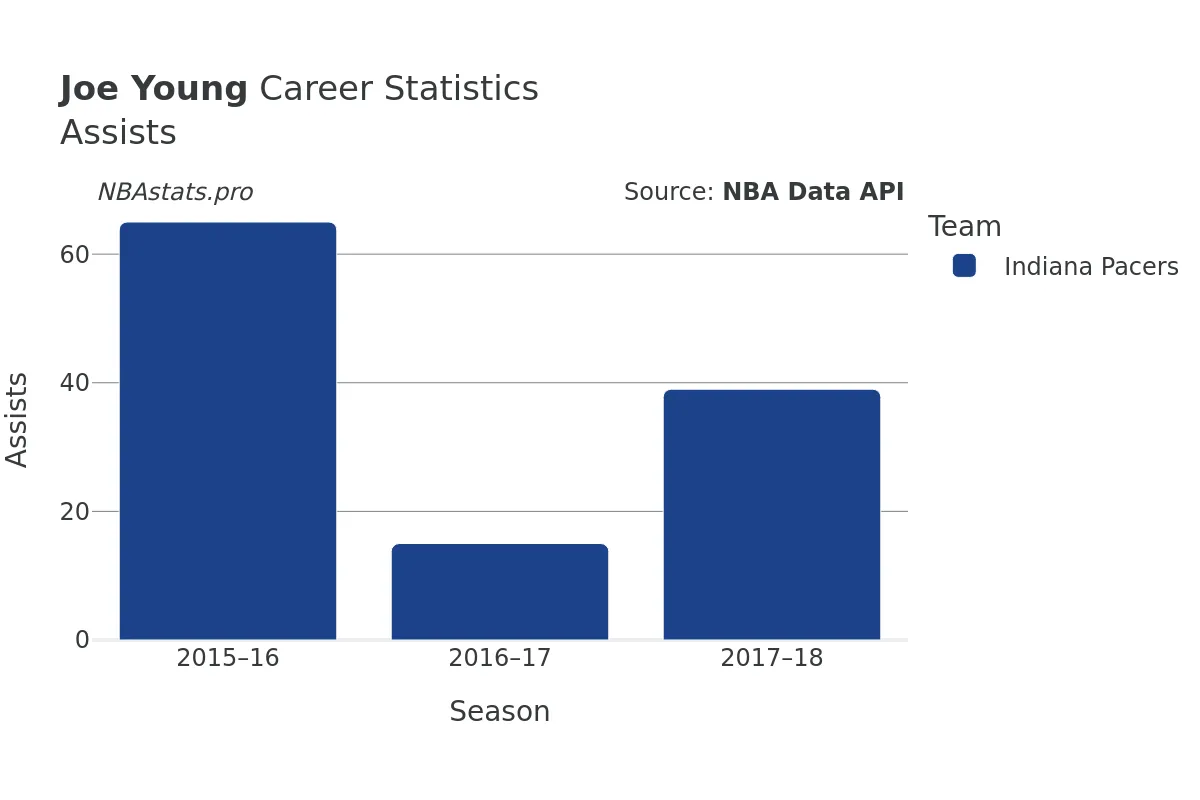 Joe Young Assists Career Chart