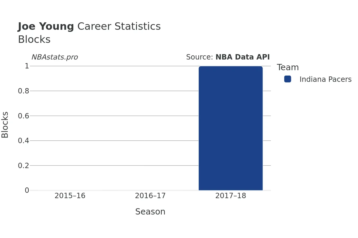 Joe Young Blocks Career Chart