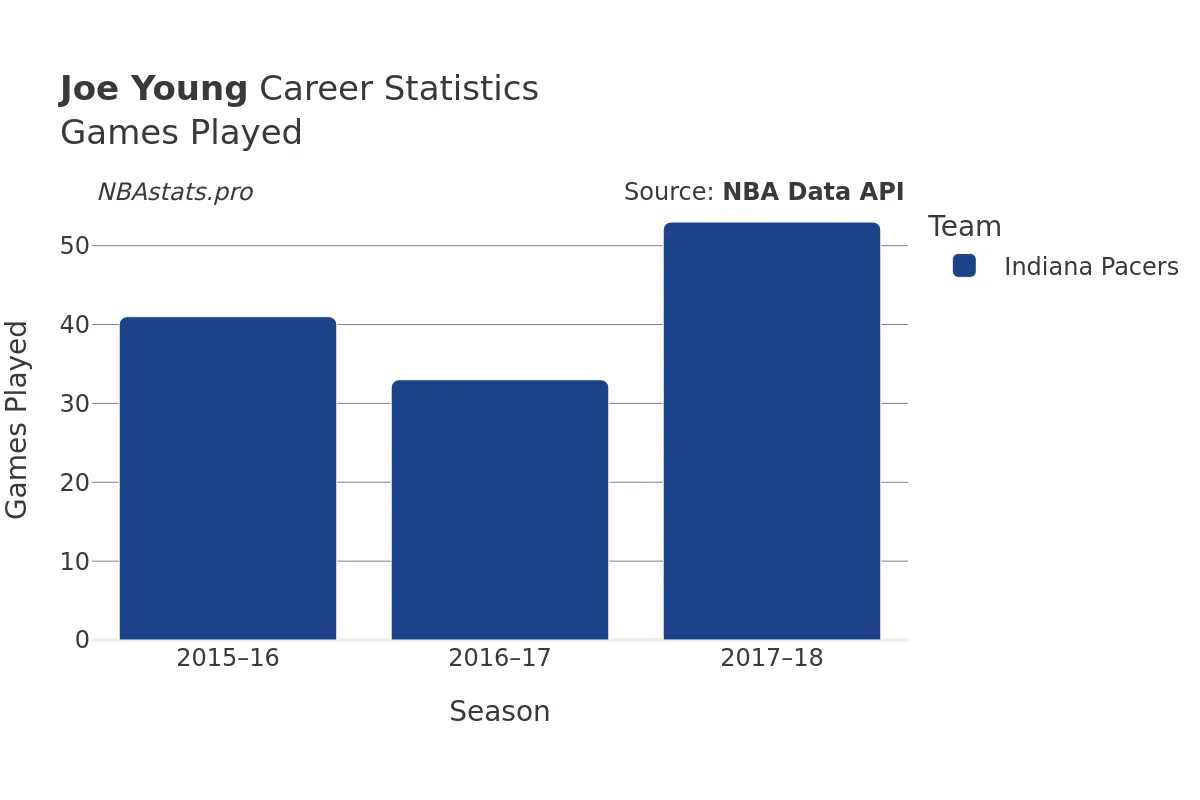 Joe Young Games–Played Career Chart