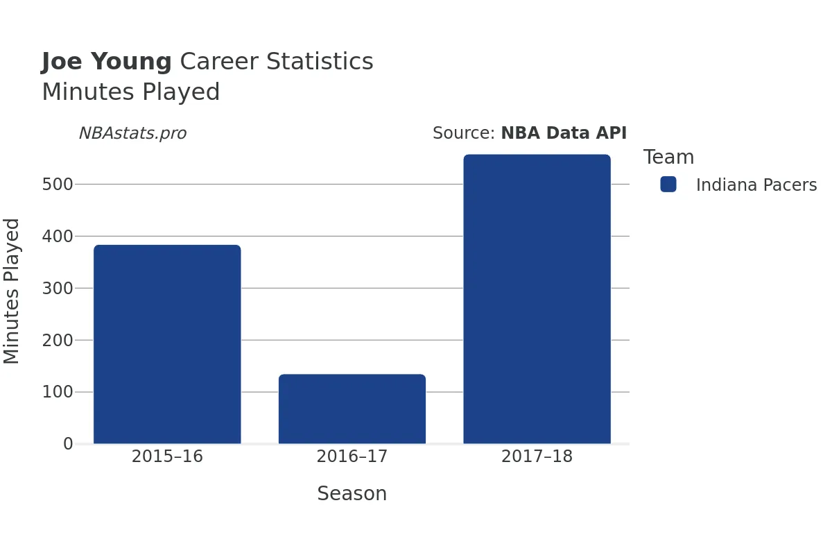 Joe Young Minutes–Played Career Chart