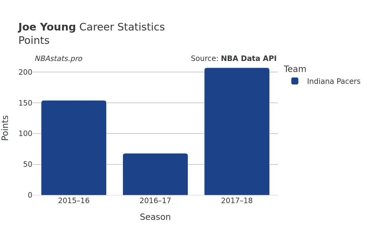 Joe Young Points Career Chart