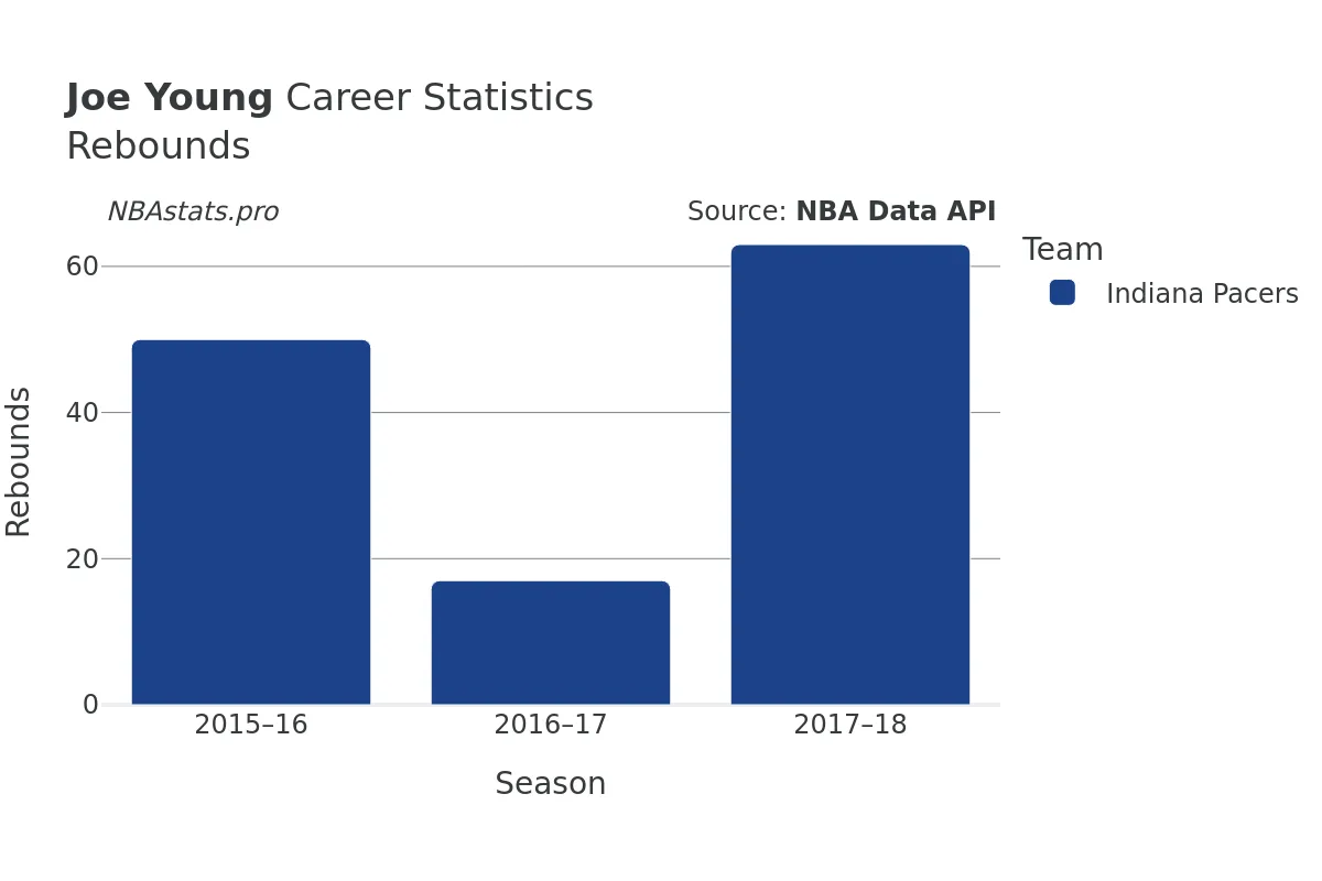 Joe Young Rebounds Career Chart