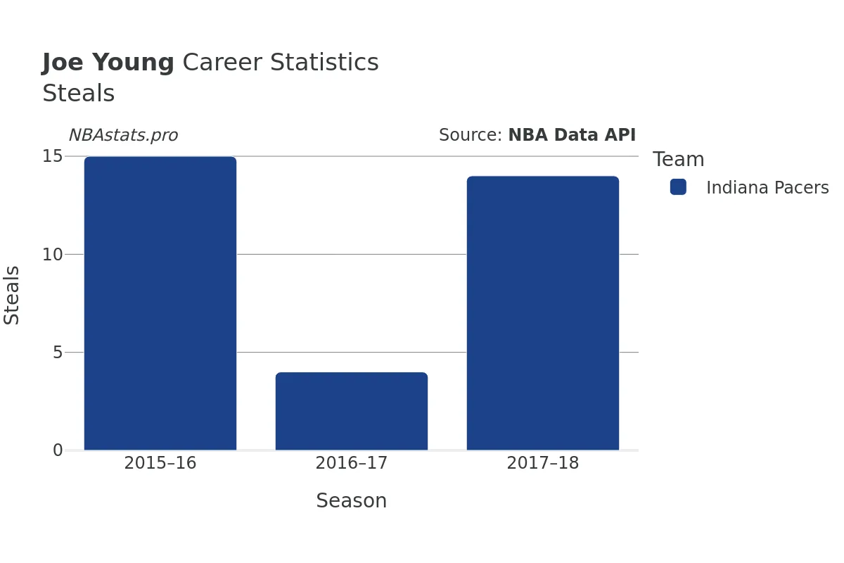 Joe Young Steals Career Chart