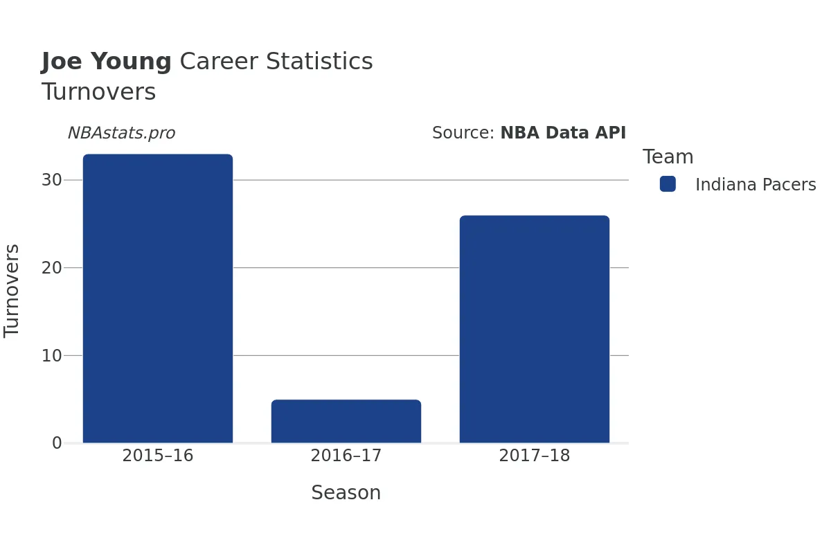 Joe Young Turnovers Career Chart