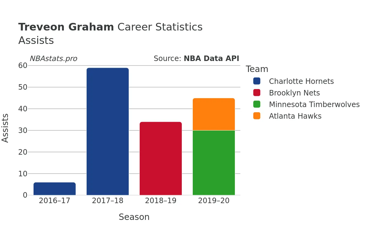 Treveon Graham Assists Career Chart