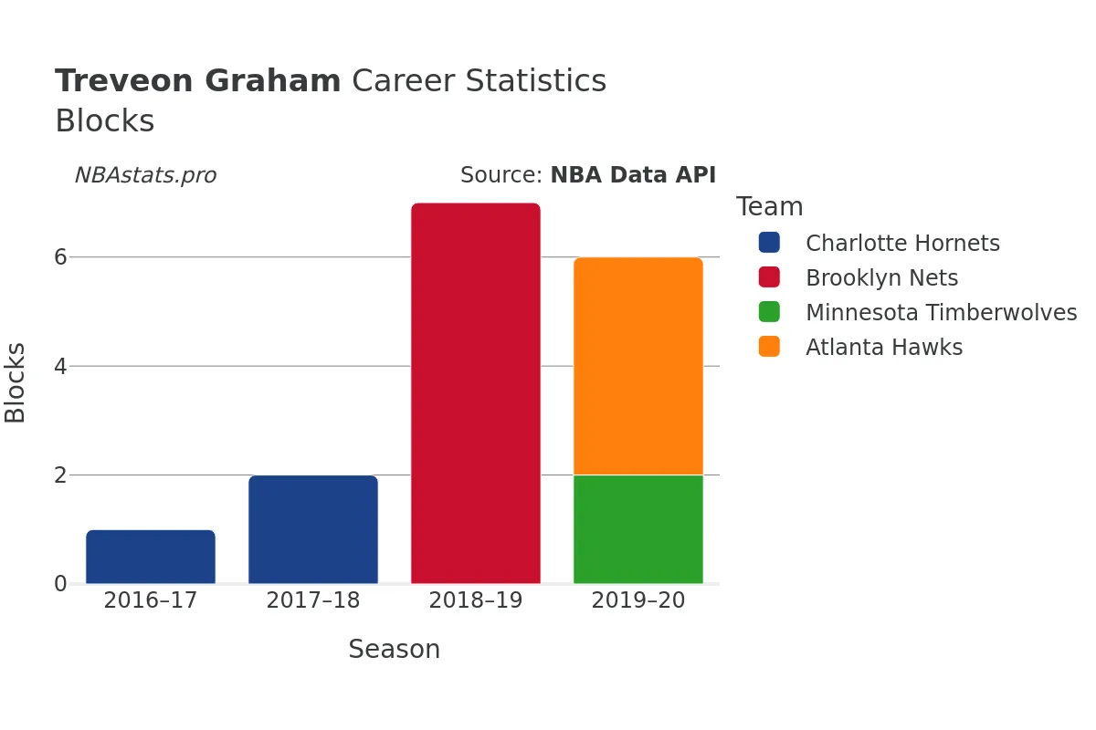 Treveon Graham Blocks Career Chart