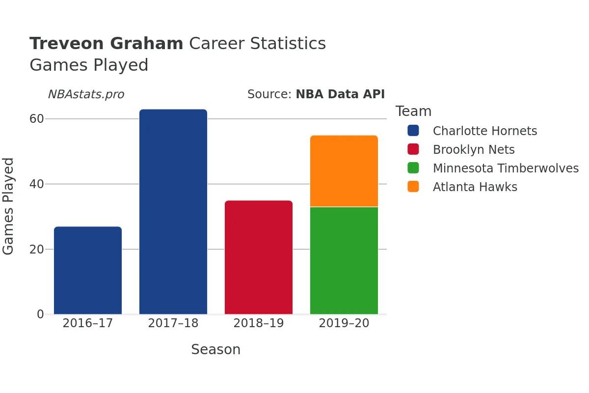 Treveon Graham Games–Played Career Chart