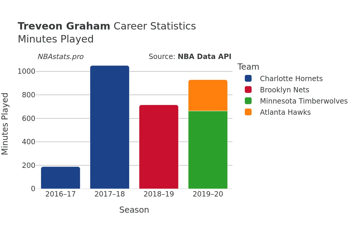 Treveon Graham Minutes–Played Career Chart