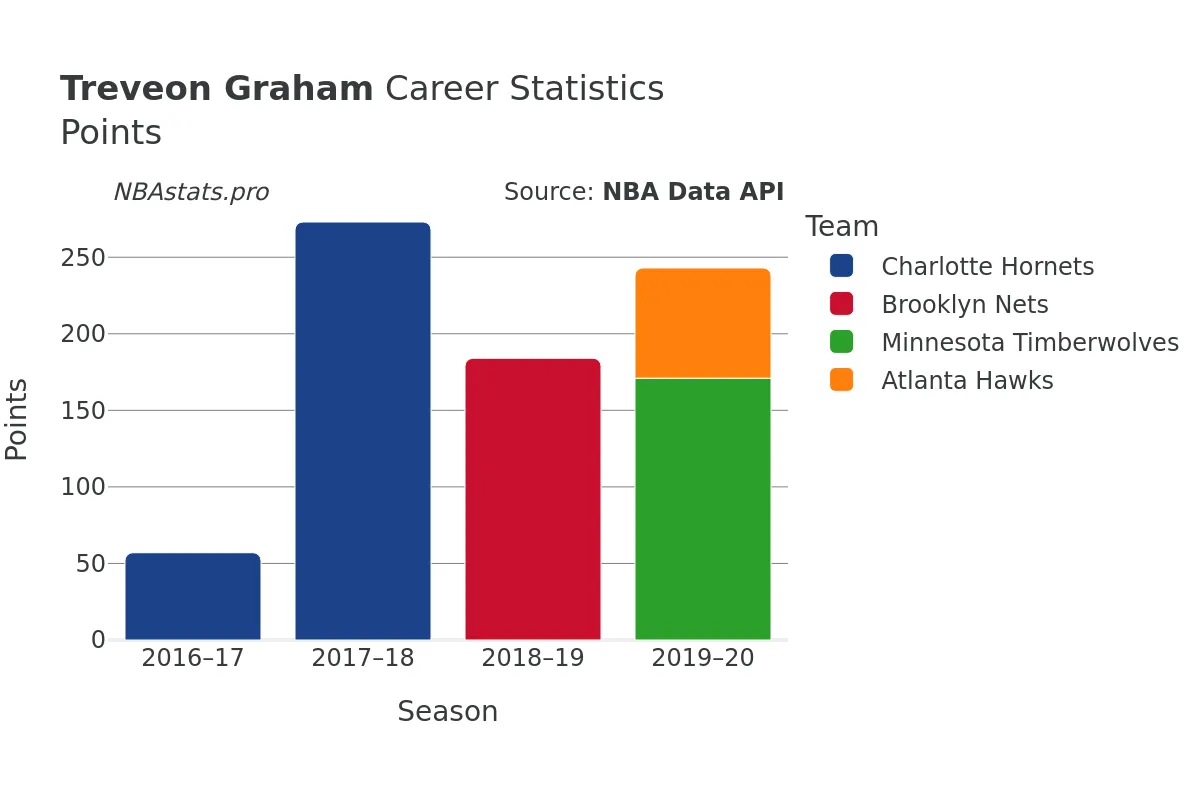 Treveon Graham Points Career Chart