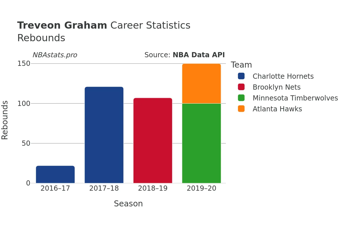 Treveon Graham Rebounds Career Chart