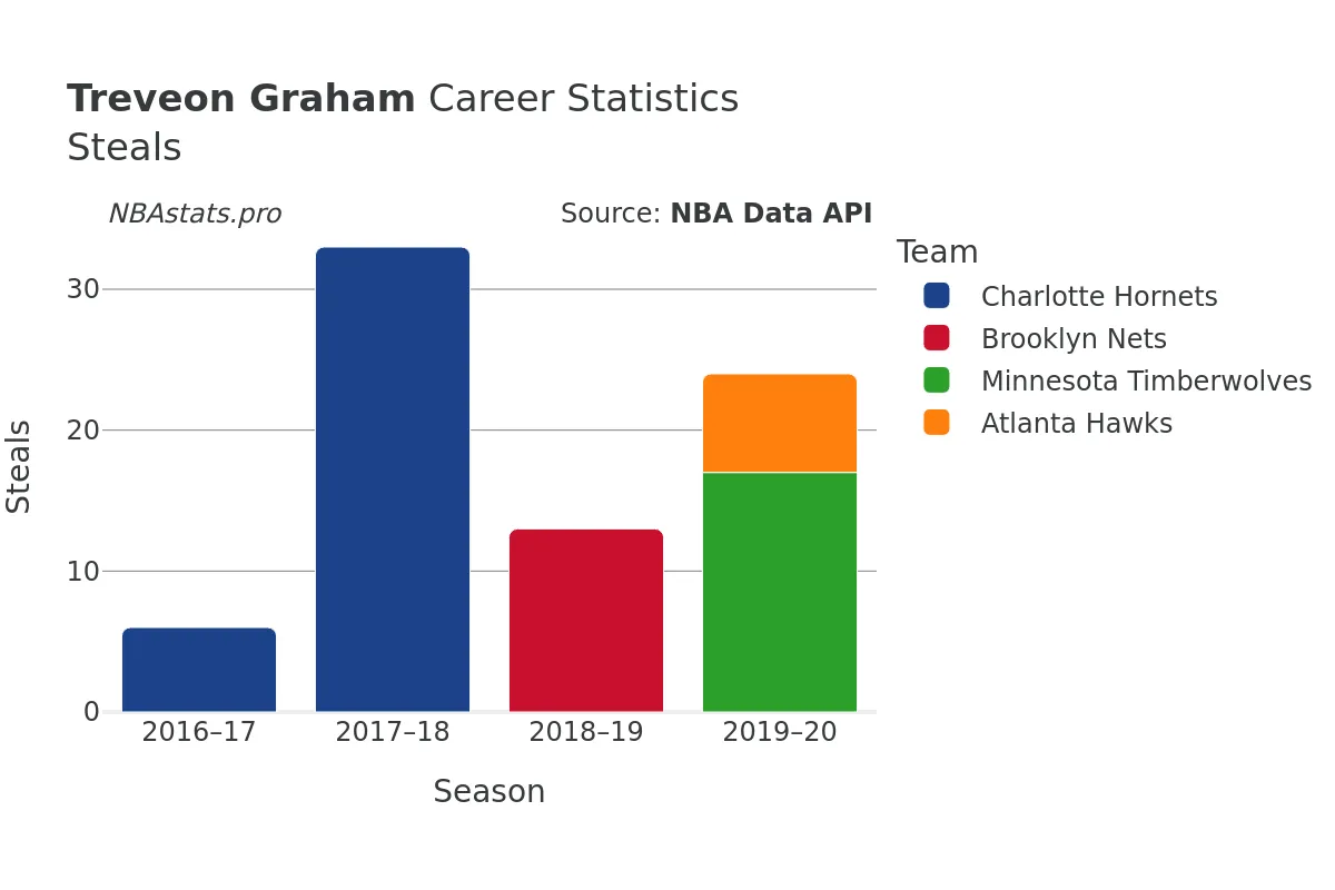 Treveon Graham Steals Career Chart