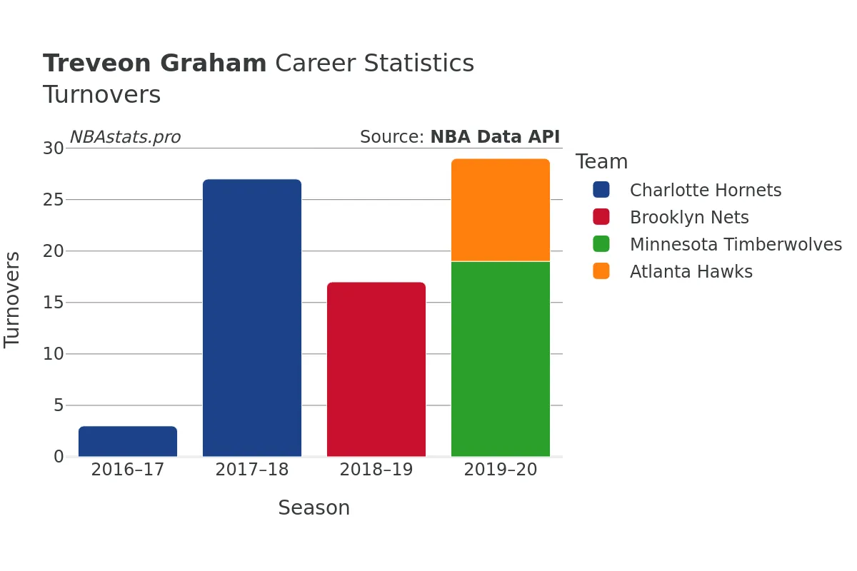 Treveon Graham Turnovers Career Chart