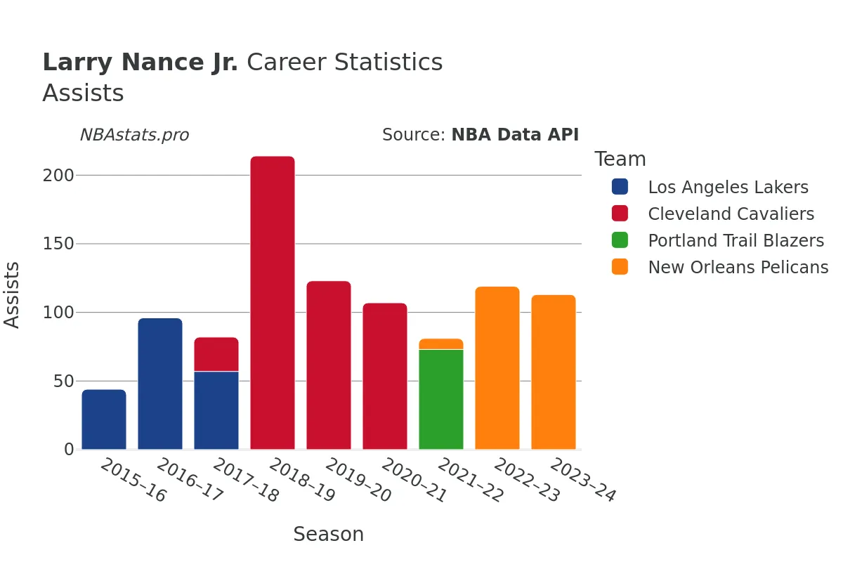 Larry Nance Jr. Assists Career Chart