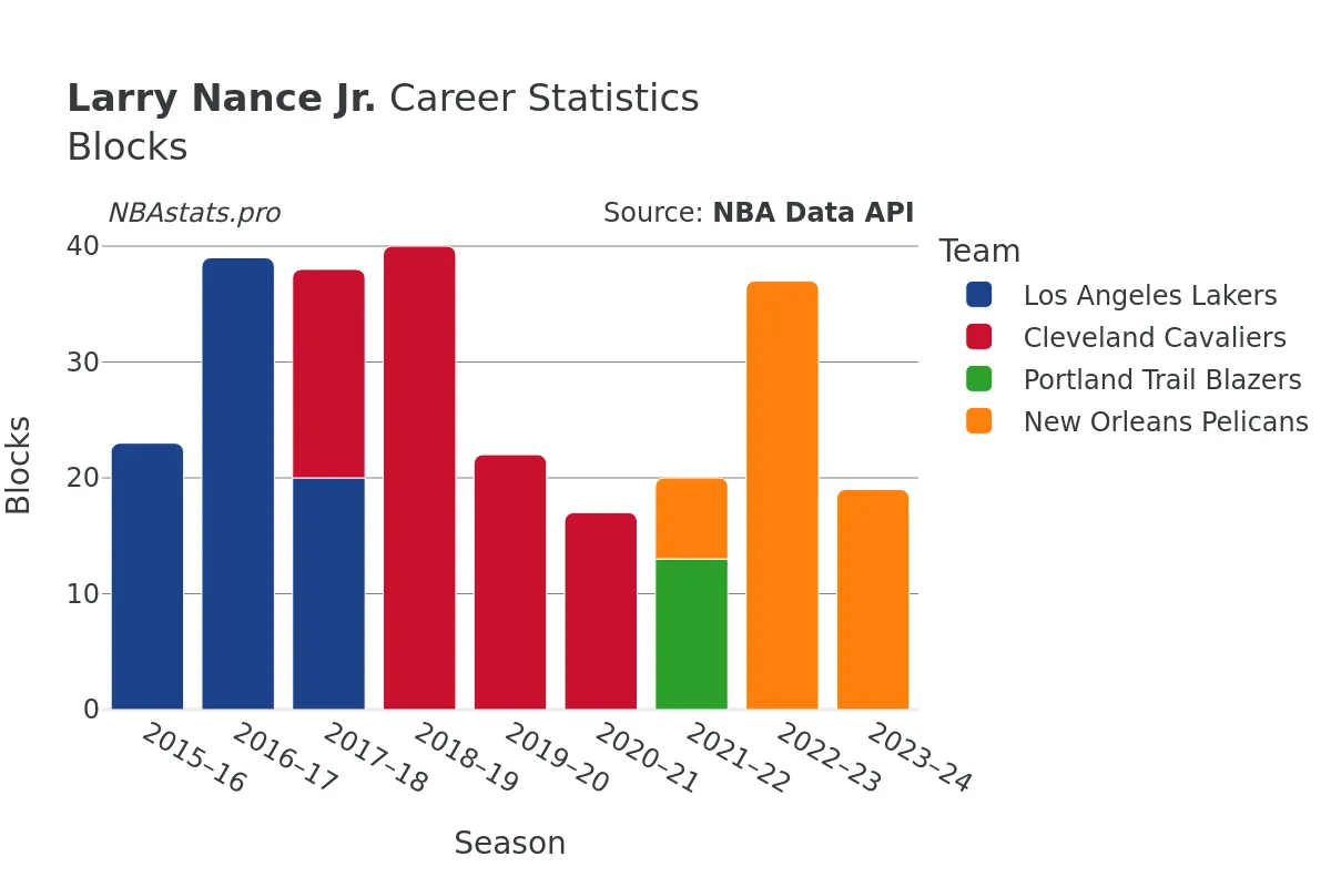 Larry Nance Jr. Blocks Career Chart