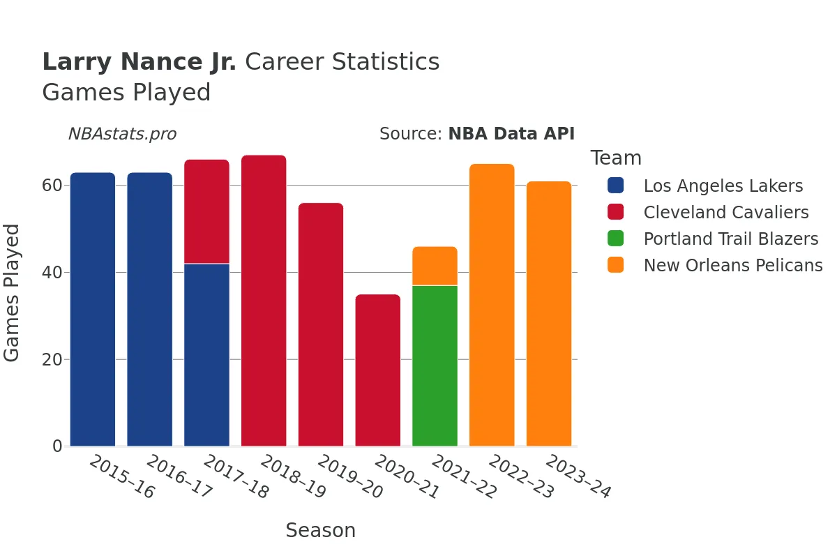 Larry Nance Jr. Games–Played Career Chart