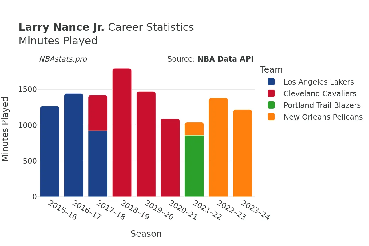 Larry Nance Jr. Minutes–Played Career Chart