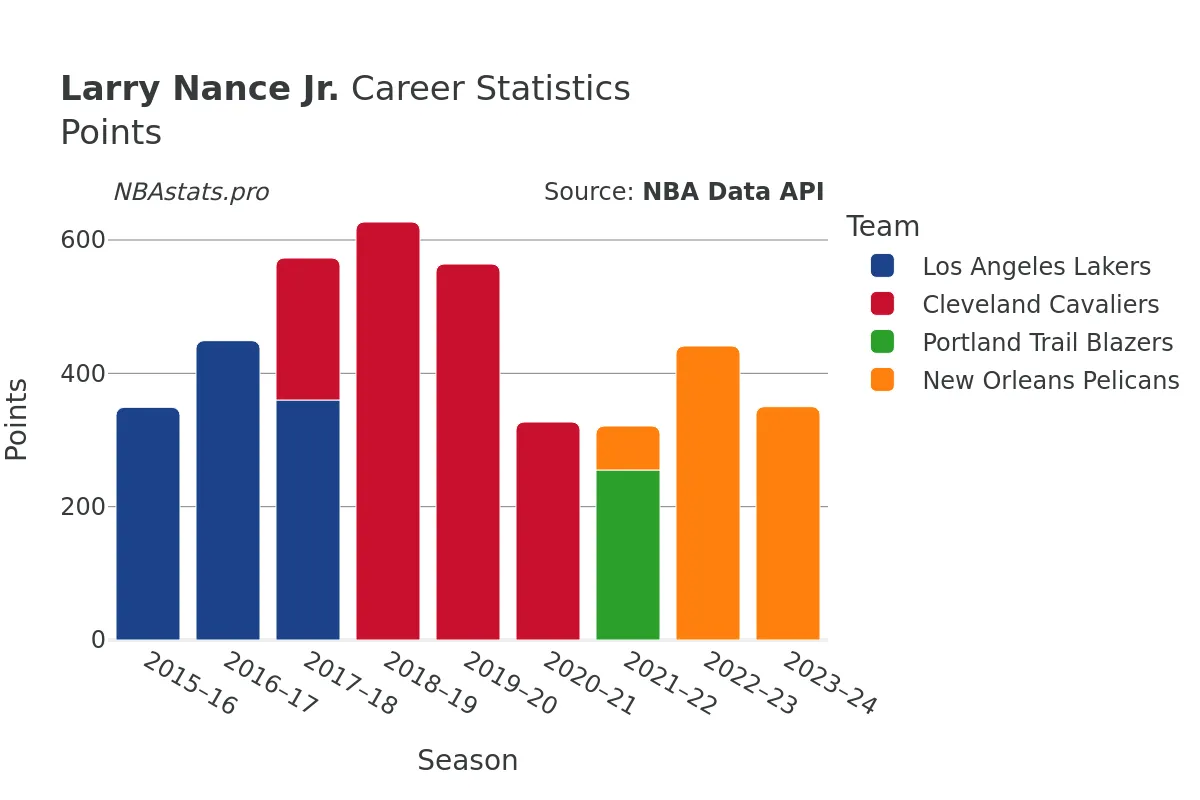 Larry Nance Jr. Points Career Chart