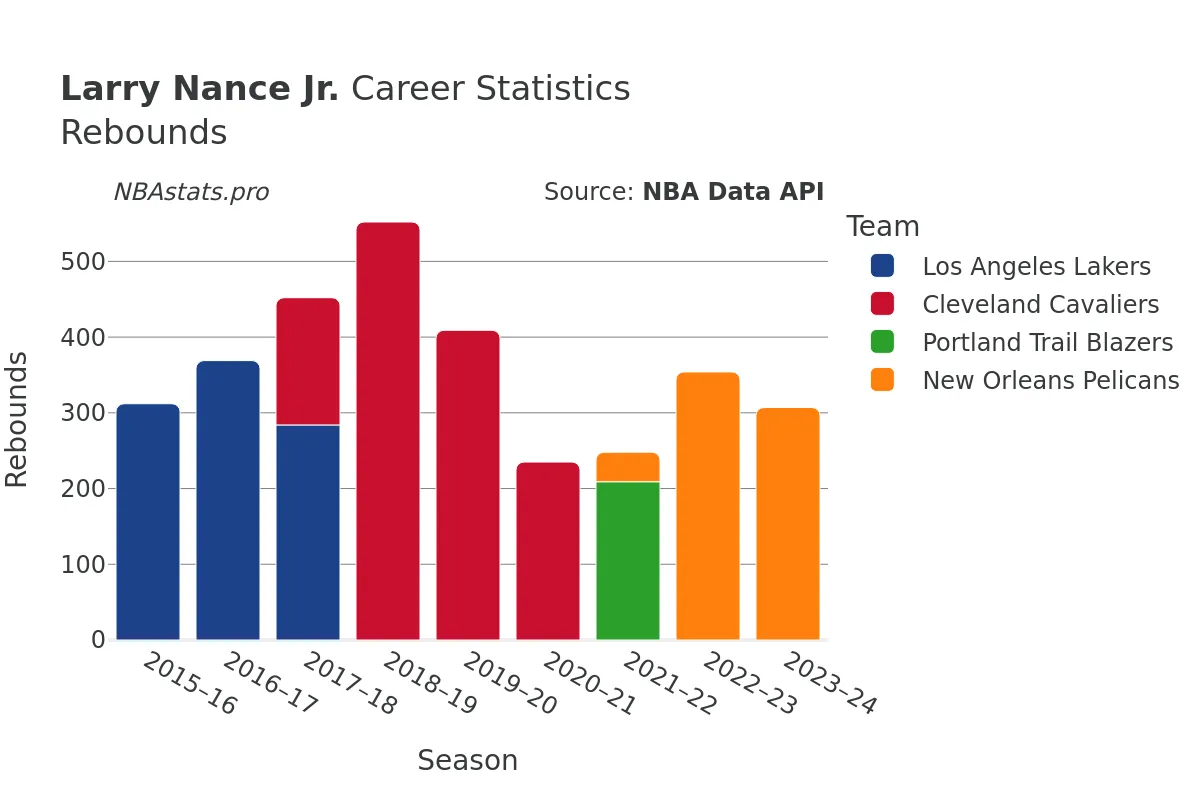 Larry Nance Jr. Rebounds Career Chart